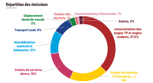 Répartition des émissions